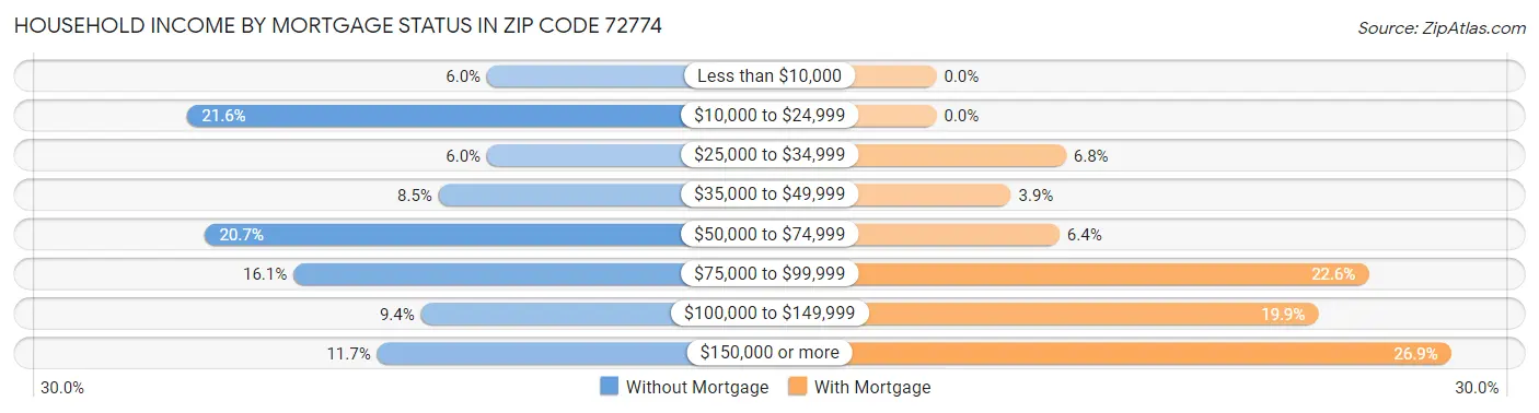 Household Income by Mortgage Status in Zip Code 72774