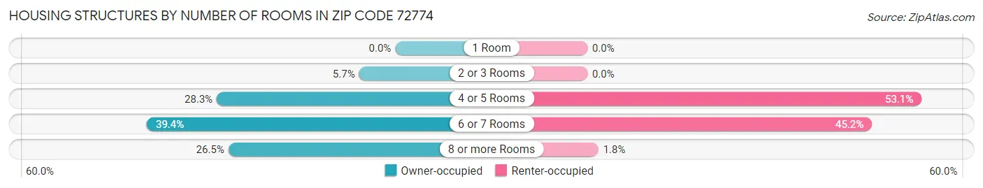 Housing Structures by Number of Rooms in Zip Code 72774