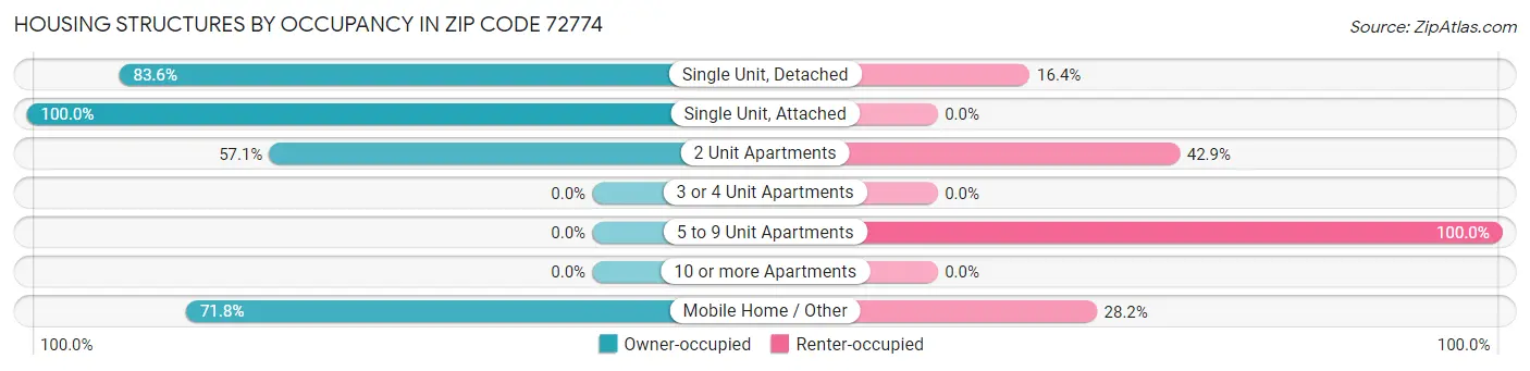 Housing Structures by Occupancy in Zip Code 72774