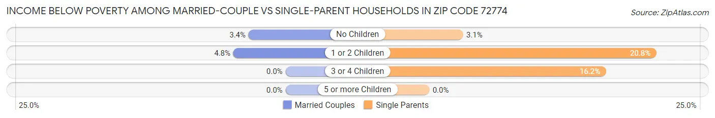 Income Below Poverty Among Married-Couple vs Single-Parent Households in Zip Code 72774