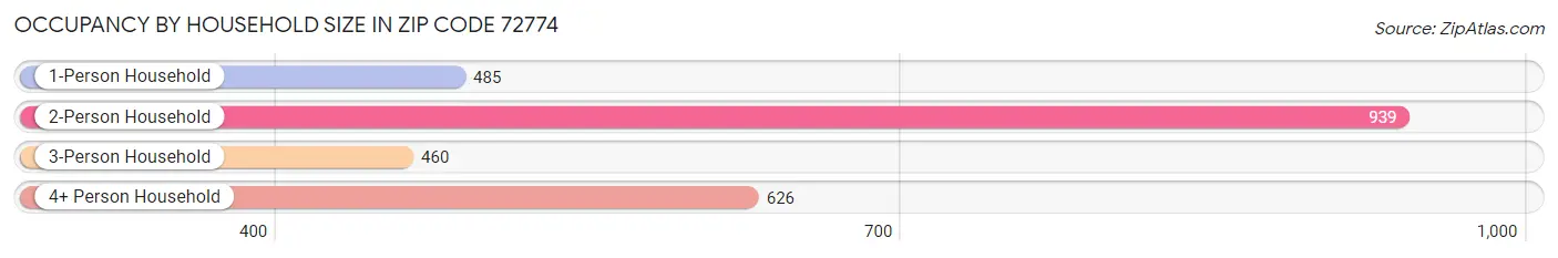Occupancy by Household Size in Zip Code 72774