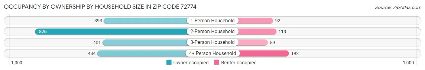 Occupancy by Ownership by Household Size in Zip Code 72774