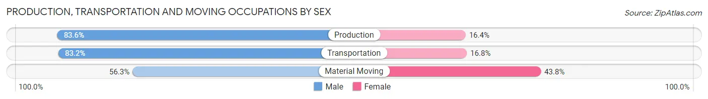 Production, Transportation and Moving Occupations by Sex in Zip Code 72774