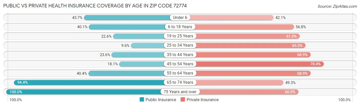 Public vs Private Health Insurance Coverage by Age in Zip Code 72774