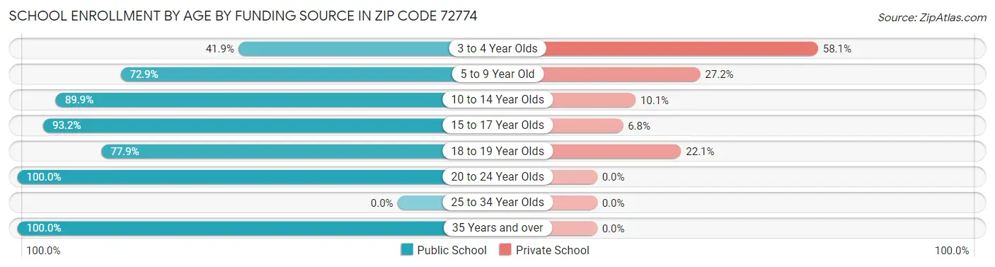 School Enrollment by Age by Funding Source in Zip Code 72774