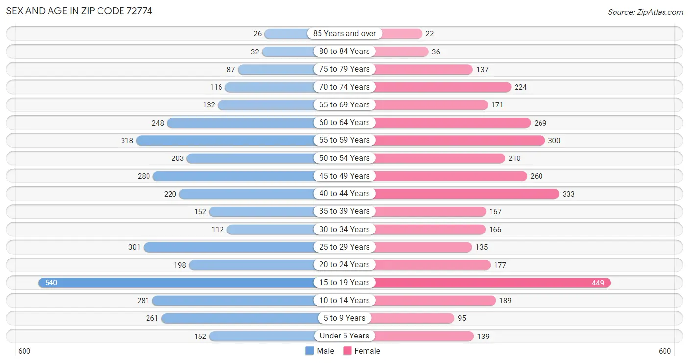 Sex and Age in Zip Code 72774