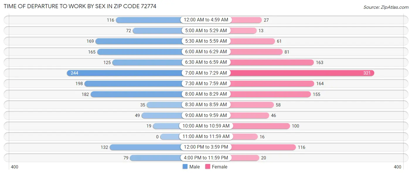 Time of Departure to Work by Sex in Zip Code 72774