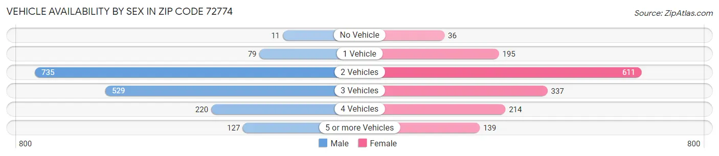Vehicle Availability by Sex in Zip Code 72774
