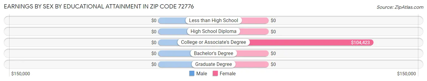 Earnings by Sex by Educational Attainment in Zip Code 72776