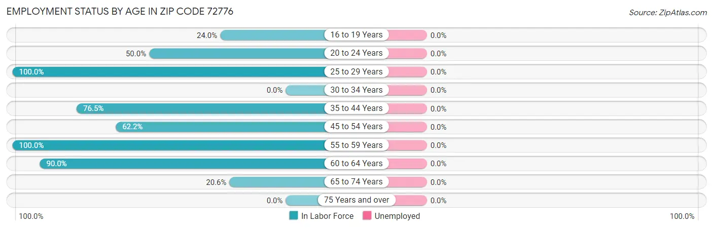 Employment Status by Age in Zip Code 72776