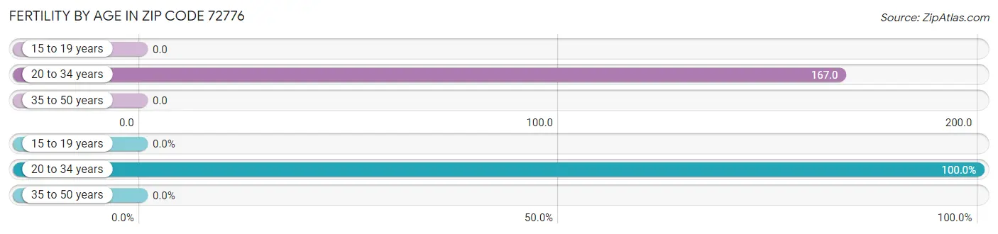 Female Fertility by Age in Zip Code 72776