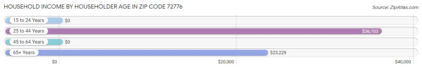 Household Income by Householder Age in Zip Code 72776