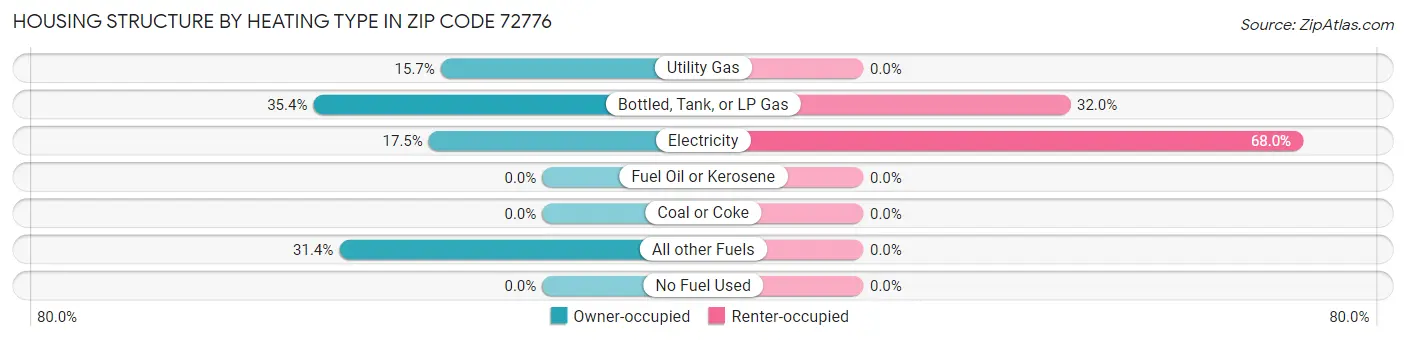 Housing Structure by Heating Type in Zip Code 72776