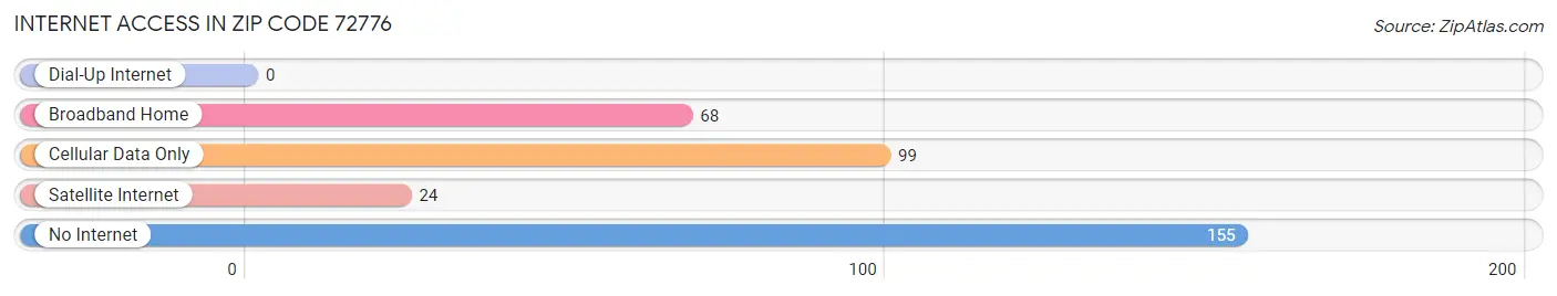 Internet Access in Zip Code 72776