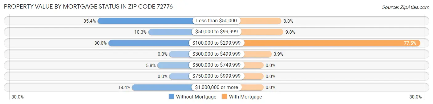 Property Value by Mortgage Status in Zip Code 72776