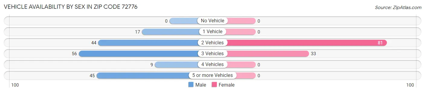 Vehicle Availability by Sex in Zip Code 72776