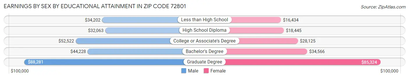 Earnings by Sex by Educational Attainment in Zip Code 72801