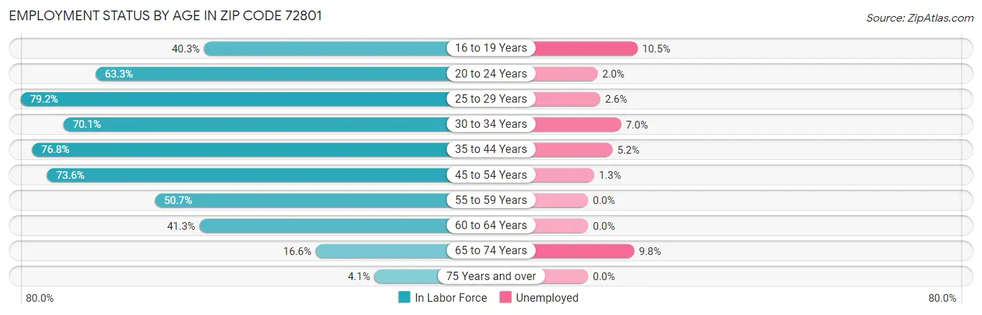 Employment Status by Age in Zip Code 72801