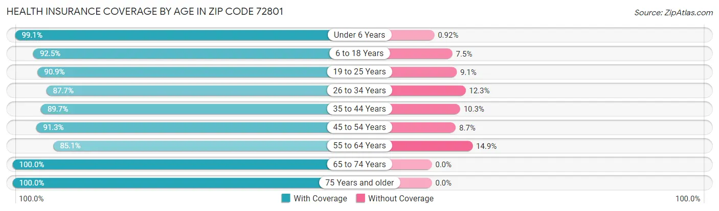 Health Insurance Coverage by Age in Zip Code 72801