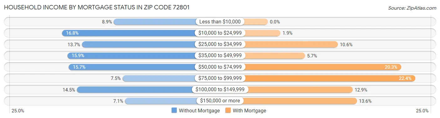 Household Income by Mortgage Status in Zip Code 72801