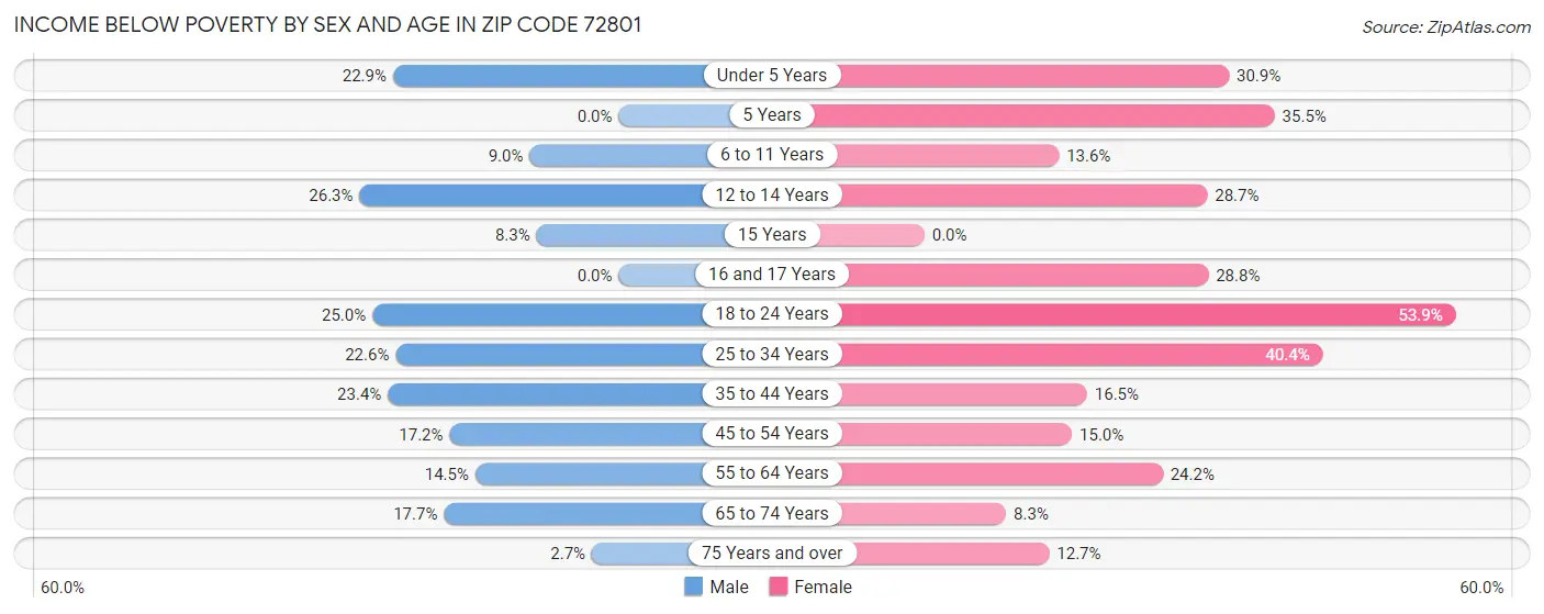 Income Below Poverty by Sex and Age in Zip Code 72801