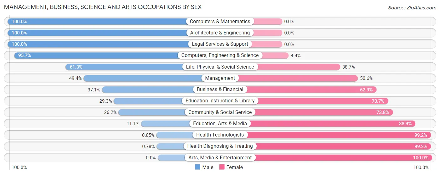 Management, Business, Science and Arts Occupations by Sex in Zip Code 72801