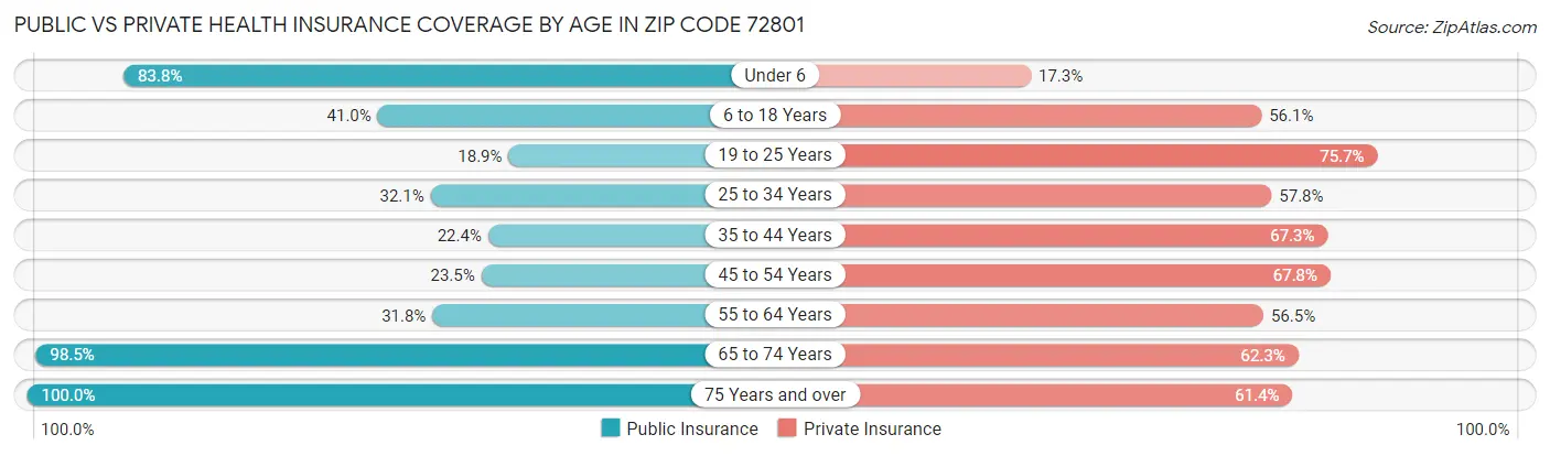 Public vs Private Health Insurance Coverage by Age in Zip Code 72801