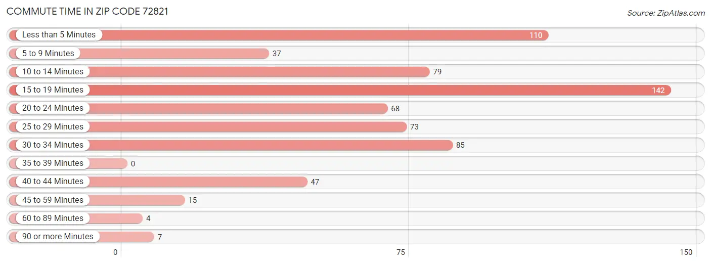 Commute Time in Zip Code 72821