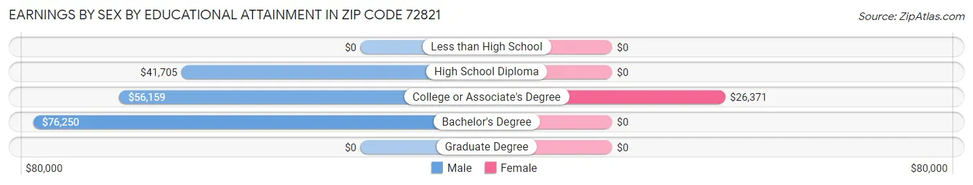 Earnings by Sex by Educational Attainment in Zip Code 72821