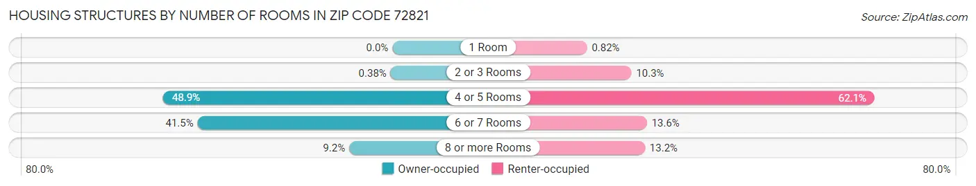 Housing Structures by Number of Rooms in Zip Code 72821