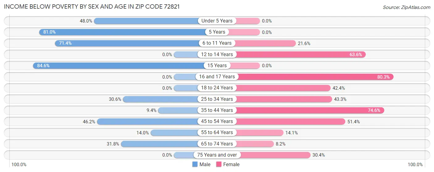 Income Below Poverty by Sex and Age in Zip Code 72821