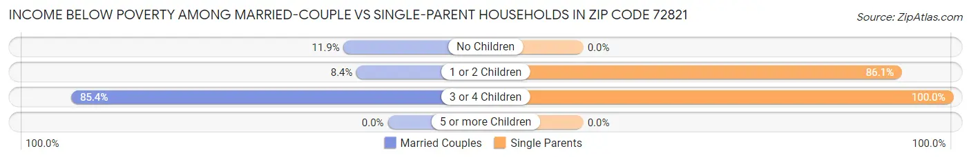 Income Below Poverty Among Married-Couple vs Single-Parent Households in Zip Code 72821
