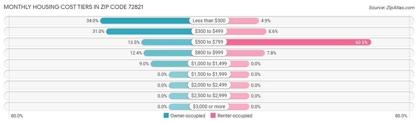 Monthly Housing Cost Tiers in Zip Code 72821