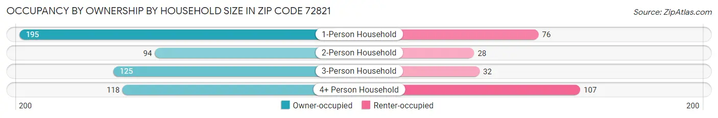 Occupancy by Ownership by Household Size in Zip Code 72821