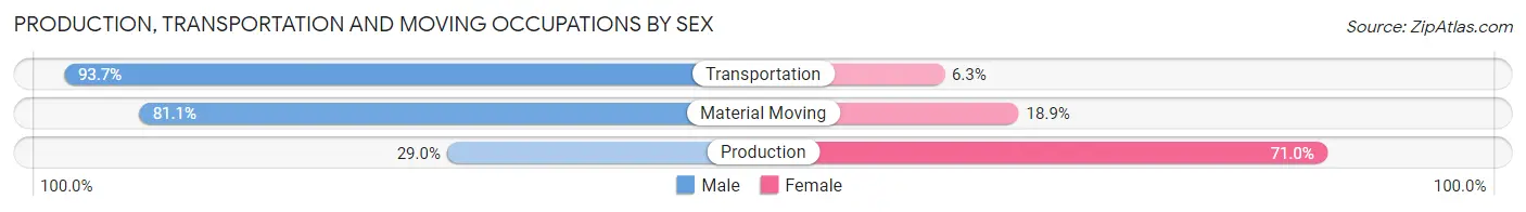 Production, Transportation and Moving Occupations by Sex in Zip Code 72821