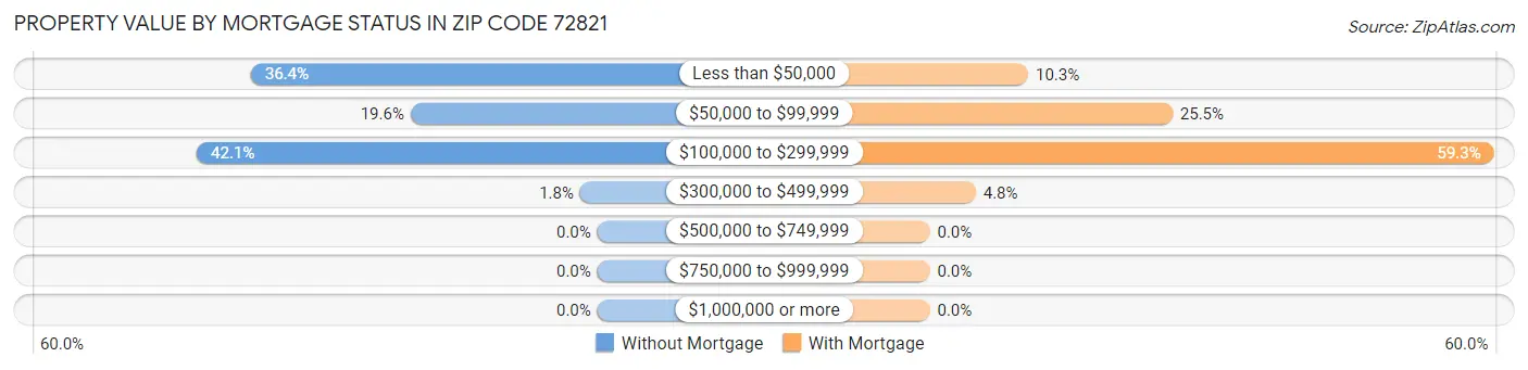 Property Value by Mortgage Status in Zip Code 72821