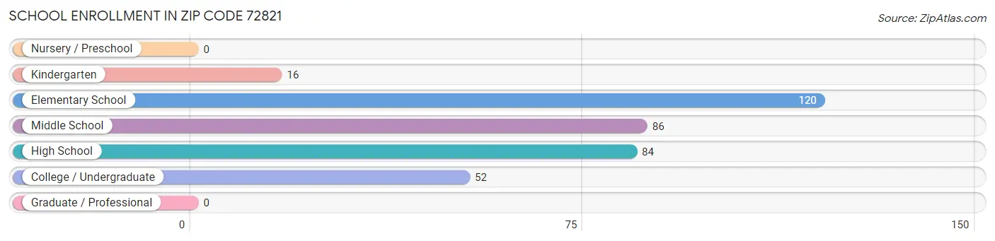 School Enrollment in Zip Code 72821