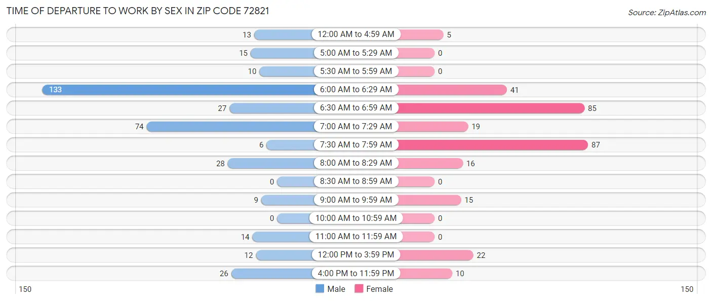 Time of Departure to Work by Sex in Zip Code 72821