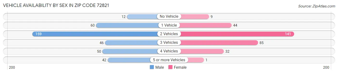 Vehicle Availability by Sex in Zip Code 72821