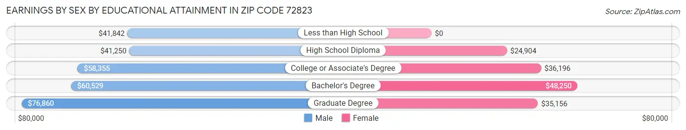 Earnings by Sex by Educational Attainment in Zip Code 72823
