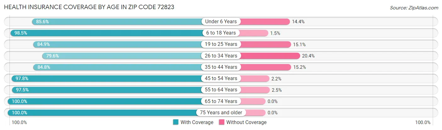 Health Insurance Coverage by Age in Zip Code 72823
