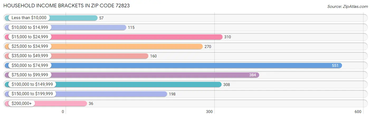 Household Income Brackets in Zip Code 72823