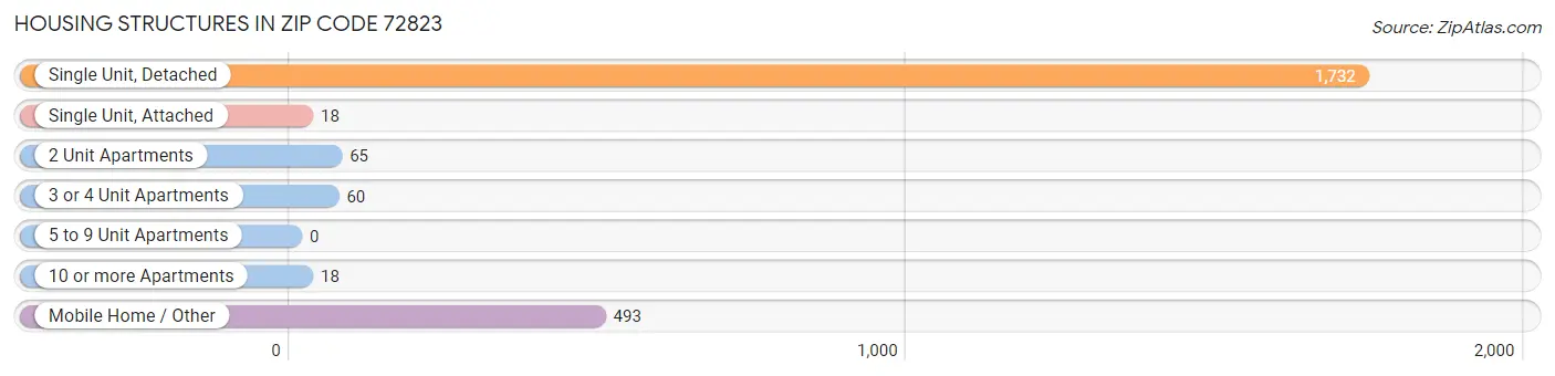 Housing Structures in Zip Code 72823