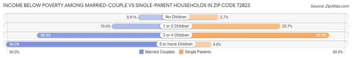 Income Below Poverty Among Married-Couple vs Single-Parent Households in Zip Code 72823