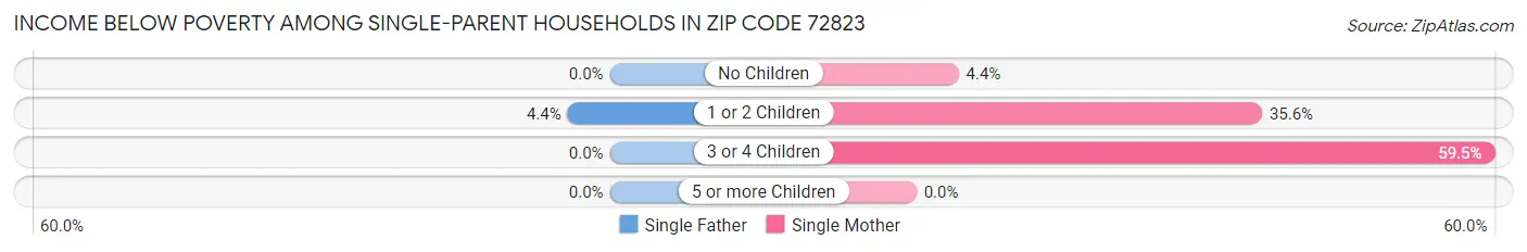 Income Below Poverty Among Single-Parent Households in Zip Code 72823