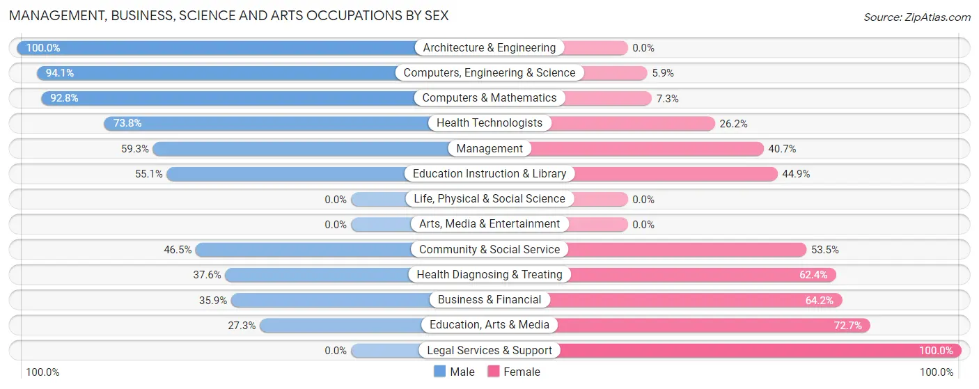 Management, Business, Science and Arts Occupations by Sex in Zip Code 72823