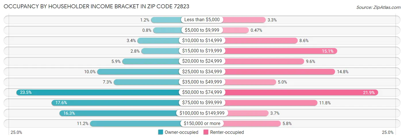 Occupancy by Householder Income Bracket in Zip Code 72823