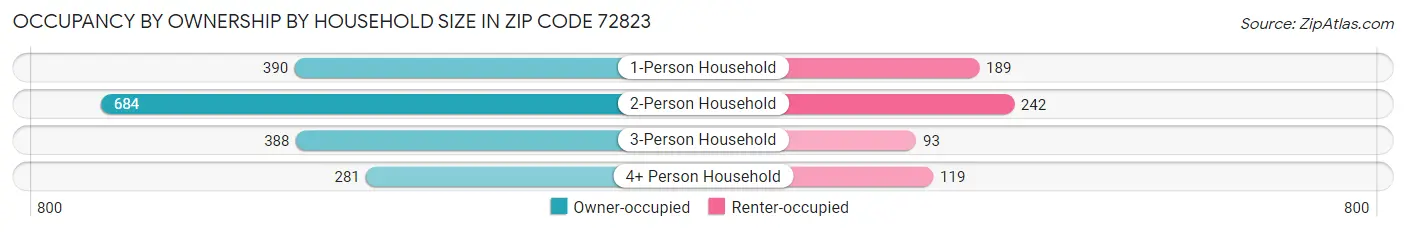 Occupancy by Ownership by Household Size in Zip Code 72823