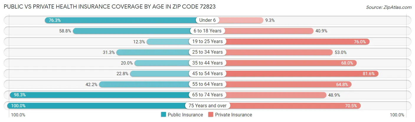 Public vs Private Health Insurance Coverage by Age in Zip Code 72823