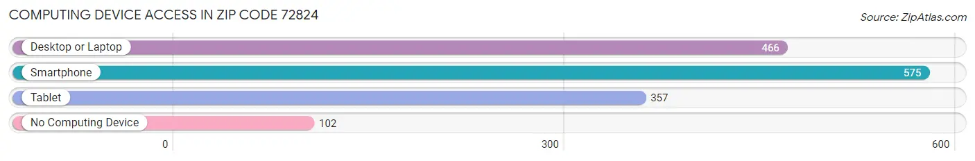 Computing Device Access in Zip Code 72824